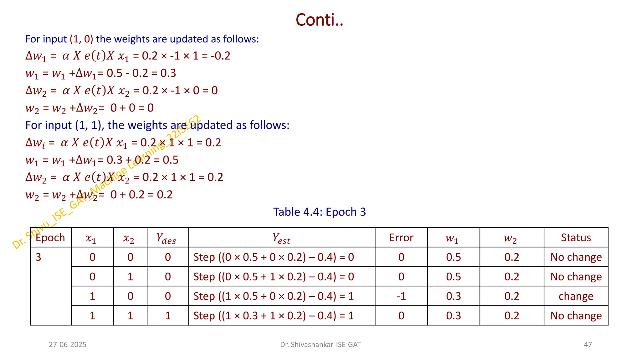 Conti..
For input (1, 0) the weights are updated as follows:
∆𝑤1 = 𝛼 𝑋 𝑒 𝑡 𝑋 𝑥1 = 0.2 × -1 × 1 = -0.2
𝑤1 = 𝑤1 +∆𝑤1= 0.5 - 0.2 = 0.3
∆𝑤2 = 𝛼 𝑋 𝑒 𝑡 𝑋 𝑥2 = 0.2 × -1 × 0 = 0
𝑤2 = 𝑤2 +∆𝑤2= 0 + 0 = 0
For input (1, 1), the weights are updated as follows:
∆𝑤𝑖 = 𝛼 𝑋 𝑒 𝑡 𝑋 𝑥1 = 0.2 × 1 × 1 = 0.2
𝑤1 = 𝑤1 +∆𝑤1= 0.3 + 0.2 = 0.5
∆𝑤2 = 𝛼 𝑋 𝑒 𝑡 𝑋 𝑥2 = 0.2 × 1 × 1 = 0.2
𝑤2 = 𝑤2 +∆𝑤2= 0 + 0.2 = 0.2
Table 4.4: Epoch 3
27-06-2025 47
Dr. Shivashankar-ISE-GAT
Epoch 𝑥1 𝑥2 𝑌𝑑𝑒𝑠 𝑌𝑒𝑠𝑡 Error 𝑤1 𝑤2 Status
3 0 0 0 Step ((0 × 0.5 + 0 × 0.2) – 0.4) = 0 0 0.5 0.2 No change
0 1 0 Step ((0 × 0.5 + 1 × 0.2) – 0.4) = 0 0 0.5 0.2 No change
1 0 0 Step ((1 × 0.5 + 0 × 0.2) – 0.4) = 1 -1 0.3 0.2 change
1 1 1 Step ((1 × 0.3 + 1 × 0.2) – 0.4) = 1 0 0.3 0.2 No change
 