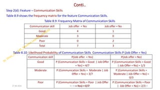 Conti..
Step 2(d): Feature – Communication Skills
Table 8.9 shows the frequency matrix for the feature Communication Skills.
Table 8.9: Frequency Matrix of Communication Skills
Table 8.10: Likelihood Probability of Communication Skills Communication Skills P (Job Offer = Yes)
27-06-2025 15
Dr. Shivashankar-ISE-GAT
Communication skill Job offer = Yes Job offer = No
Good 4 1
Moderate 3 0
Poor 0 2
Total 7 3
Communication skill P(Job offer = Yes) P(Job offer = No)
Good P (Communication Skills = Good | Job Offer
= Yes) = 4/7
P (Communication Skills = Good
| Job Offer = No) = 1/3
Moderate P (Communication Skills = Moderate | Job
Offer = Yes) = 3/7
P (Communication Skills =
Moderate | Job Offer = No) =
0/3
Poor P (Communication Skills = Poor | Job Offer
= Yes) = 0/7
P (Communication Skills = Poor
| Job Offer = No) = 2/3
 