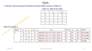 Conti..
• Solution: Desired output for Boolean function AND is shown in Table 4.1.
Table 4.1: AND Truth Table
Table 4.2: Epoch 1
27-06-2025 45
Dr. Shivashankar-ISE-GAT
𝑥1 𝑥2 𝑌𝑑𝑒𝑠
0 0 0
0 1 0
1 0 0
1 1 1
Epoch 𝑥1 𝑥2 𝑌𝑑𝑒𝑠 𝑌𝑒𝑠𝑡 Error 𝑤1 𝑤2 Status
1 0 0 0 Step ((0 × 0.3 + 0 × -0.2) – 0.4) = 0 0 0.3 -0.2 No change
0 1 0 Step ((0 × 0.3 + 1 × -0.2) – 0.4) = 0 0 0.3 -0.2 No change
1 0 0 Step ((1 × 0.3 + 0 × -0.2) – 0.4) = 0 0 0.3 -0.2 No change
1 1 1 Step ((1 × 0.3 + 1 × -0.2) – 0.4) = 0 1 0.5 0 Change
 