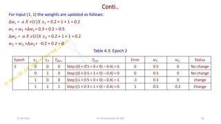 Conti..
For input (1, 1) the weights are updated as follows:
∆𝑤𝑖 = 𝛼 𝑋 𝑒 𝑡 𝑋 𝑥1 = 0.2 × 1 × 1 = 0.2
𝑤1 = 𝑤1 +∆𝑤1= 0.3 + 0.2 = 0.5
∆𝑤2 = 𝛼 𝑋 𝑒 𝑡 𝑋 𝑥2 = 0.2 × 1 × 1 = 0.2
𝑤2 = 𝑤2 +∆𝑤2= -0.2 + 0.2 = 0
Table 4.3: Epoch 2
27-06-2025 46
Dr. Shivashankar-ISE-GAT
Epoch 𝑥1 𝑥2 𝑌𝑑𝑒𝑠 𝑌𝑒𝑠𝑡 Error 𝑤1 𝑤2 Status
2 0 0 0 Step ((0 × 0.5 + 0 × 0) – 0.4) = 0 0 0.5 0 No change
0 1 0 Step ((0 × 0.5 + 1 × 0) – 0.4) = 0 0 0.5 0 No change
1 0 0 Step ((1 × 0.5 + 0 × 0) – 0.4) = 1 -1 0.3 0 change
1 1 1 Step ((1 × 0.3 + 1 × 0) – 0.4) = 0 1 0.5 0.2 Change
 
