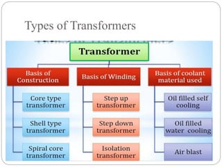 Types of Transformers
 