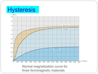 Normal magnetization curve for
three ferromagnetic materials.
Hysteresis
 