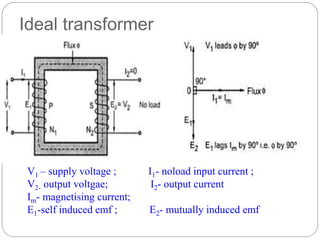 Ideal transformer
V1 – supply voltage ; I1- noload input current ;
V2- output voltgae; I2- output current
Im- magnetising current;
E1-self induced emf ; E2- mutually induced emf
 
