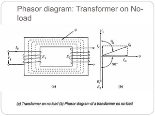Phasor diagram: Transformer on No-
load
 