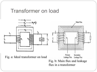 Transformer on load
Fig. a: Ideal transformer on load
Fig. b: Main flux and leakage
flux in a transformer
 