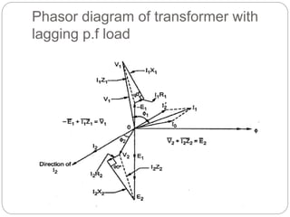 Phasor diagram of transformer with
lagging p.f load
 