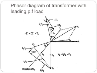 Phasor diagram of transformer with
leading p.f load
 