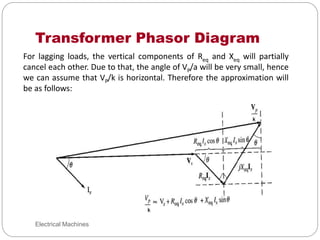 Transformer Phasor Diagram
Electrical Machines
For lagging loads, the vertical components of Req and Xeq will partially
cancel each other. Due to that, the angle of VP/a will be very small, hence
we can assume that VP/k is horizontal. Therefore the approximation will
be as follows:
 