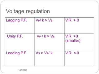 1/25/2024
Voltage regulation
Lagging P.F. VP/ k > VS V.R. > 0
Unity P.F. VP / k > VS V.R. >0
(smaller)
Leading P.F. VS > VP/ k V.R. < 0
 