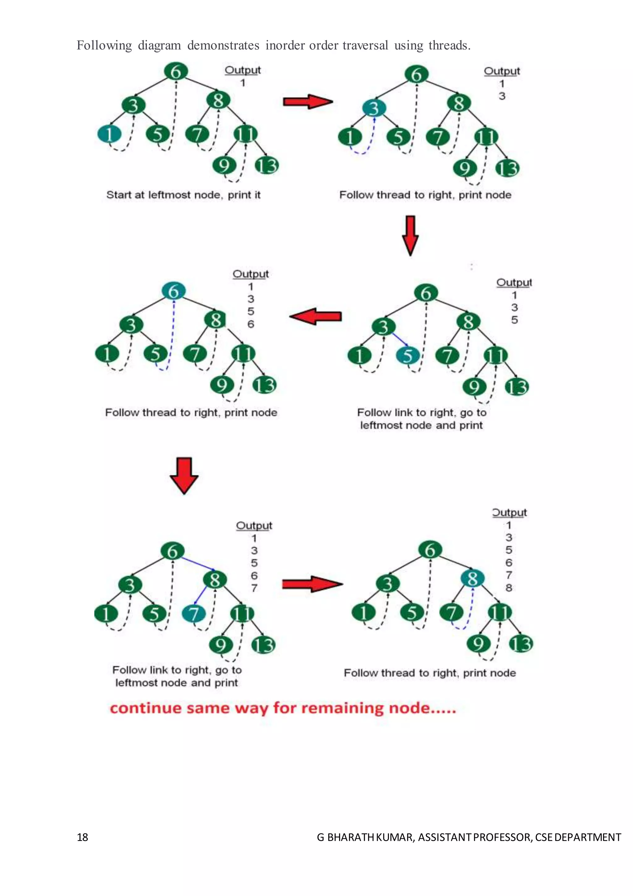 18 G BHARATHKUMAR, ASSISTANTPROFESSOR,CSEDEPARTMENT
Following diagram demonstrates inorder order traversal using threads.
 