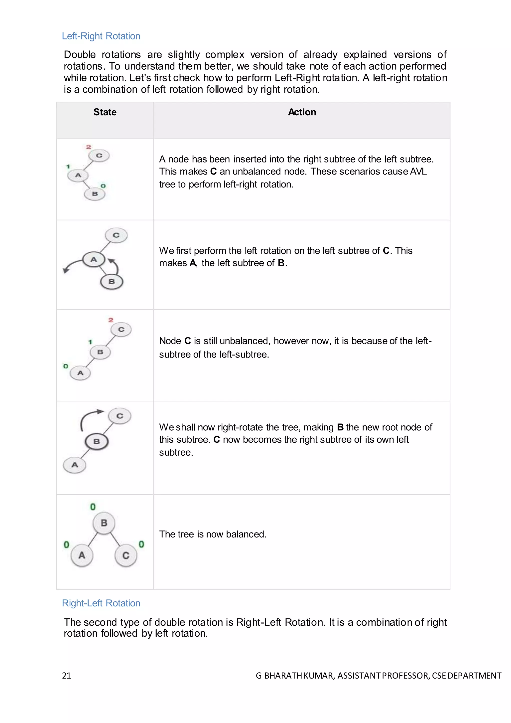 21 G BHARATHKUMAR, ASSISTANTPROFESSOR,CSEDEPARTMENT
Left-Right Rotation
Double rotations are slightly complex version of already explained versions of
rotations. To understand them better, we should take note of each action performed
while rotation. Let's first check how to perform Left-Right rotation. A left-right rotation
is a combination of left rotation followed by right rotation.
State Action
A node has been inserted into the right subtree of the left subtree.
This makes C an unbalanced node. These scenarios cause AVL
tree to perform left-right rotation.
We first perform the left rotation on the left subtree of C. This
makes A, the left subtree of B.
Node C is still unbalanced, however now, it is because of the left-
subtree of the left-subtree.
We shall now right-rotate the tree, making B the new root node of
this subtree. C now becomes the right subtree of its own left
subtree.
The tree is now balanced.
Right-Left Rotation
The second type of double rotation is Right-Left Rotation. It is a combination of right
rotation followed by left rotation.
 