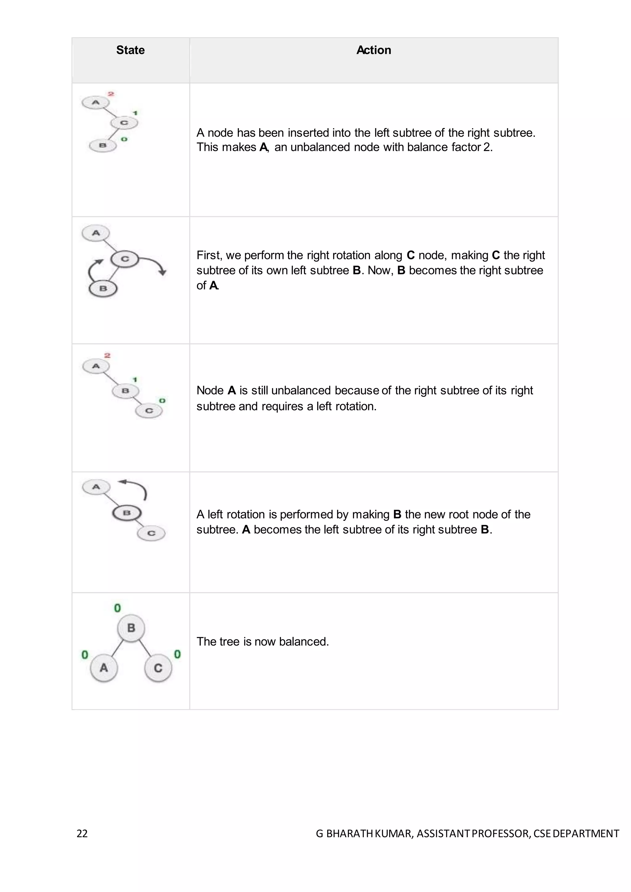22 G BHARATHKUMAR, ASSISTANTPROFESSOR,CSEDEPARTMENT
State Action
A node has been inserted into the left subtree of the right subtree.
This makes A, an unbalanced node with balance factor 2.
First, we perform the right rotation along C node, making C the right
subtree of its own left subtree B. Now, B becomes the right subtree
of A.
Node A is still unbalanced because of the right subtree of its right
subtree and requires a left rotation.
A left rotation is performed by making B the new root node of the
subtree. A becomes the left subtree of its right subtree B.
The tree is now balanced.
 
