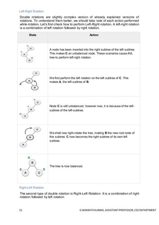 21 G BHARATHKUMAR, ASSISTANTPROFESSOR,CSEDEPARTMENT
Left-Right Rotation
Double rotations are slightly complex version of already explained versions of
rotations. To understand them better, we should take note of each action performed
while rotation. Let's first check how to perform Left-Right rotation. A left-right rotation
is a combination of left rotation followed by right rotation.
State Action
A node has been inserted into the right subtree of the left subtree.
This makes C an unbalanced node. These scenarios cause AVL
tree to perform left-right rotation.
We first perform the left rotation on the left subtree of C. This
makes A, the left subtree of B.
Node C is still unbalanced, however now, it is because of the left-
subtree of the left-subtree.
We shall now right-rotate the tree, making B the new root node of
this subtree. C now becomes the right subtree of its own left
subtree.
The tree is now balanced.
Right-Left Rotation
The second type of double rotation is Right-Left Rotation. It is a combination of right
rotation followed by left rotation.
 