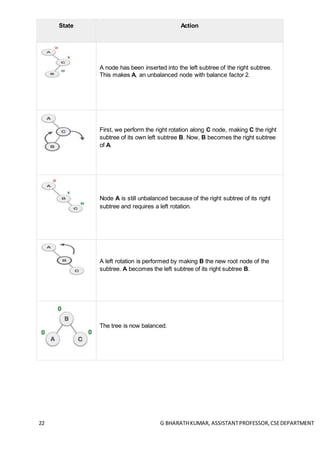 22 G BHARATHKUMAR, ASSISTANTPROFESSOR,CSEDEPARTMENT
State Action
A node has been inserted into the left subtree of the right subtree.
This makes A, an unbalanced node with balance factor 2.
First, we perform the right rotation along C node, making C the right
subtree of its own left subtree B. Now, B becomes the right subtree
of A.
Node A is still unbalanced because of the right subtree of its right
subtree and requires a left rotation.
A left rotation is performed by making B the new root node of the
subtree. A becomes the left subtree of its right subtree B.
The tree is now balanced.
 