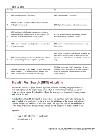 27 G BHARATHKUMAR, ASSISTANTPROFESSOR,CSEDEPARTMENT
BFS vs DFS
S.NO BFS DFS
1. BFS stands for Breadth First Search. DFS stands forDepth First Search.
2.
BFS(Breadth First Search) uses Queue data structure for
finding the shortest path. DFS(Depth First Search) uses Stack data structure.
3.
BFS can be used to find single source shortest path in an
unweighted graph, because in BFS, we reach a vertex with
minimum number of edges from a source vertex.
In DFS, we might traverse through more edges to
reach a destination vertex from a source.
3.
BFS is more suitable for searching vertices which are closer
to the given source.
DFS is more suitable when there are solutions away
from source.
4.
BFS considers all neighbors first and therefore not suitable
for decision making trees used in games or puzzles.
DFS is more suitable for game or puzzle problems. We
make a decision, then explore all paths through this
decision. And if this decision leads to win situation, we
stop.
5.
The Time complexity of BFS is O(V + E) when Adjacency
List is used and O(V^2) when Adjacency Matrix is used,
where V stands forvertices and E stands for edges.
The Time complexity of DFS is also O(V + E) when
Adjacency List is used and O(V^2) when Adjacency
Matrix is used,where V stands forvertices and E
stands for edges.
Breadth First Search (BFS) Algorithm
Breadth first search is a graph traversal algorithm that starts traversing the graph from root
node and explores all the neighbouring nodes. Then, it selects the nearest node and explore
all the unexplored nodes. The algorithm follows the same process for each of the nearest node
until it finds the goal.
The algorithm of breadth first search is given below. The algorithm starts with examining the
node A and all of its neighbours. In the next step, the neighbours of the nearest node of A are
explored and process continues in the further steps. The algorithm explores all neighbours of
all the nodes and ensures that each node is visited exactly once and no node is visited twice.
Algorithm
o Step 1: SET STATUS = 1 (ready state)
for each node in G
 