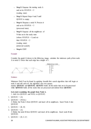 28 G BHARATHKUMAR, ASSISTANTPROFESSOR,CSEDEPARTMENT
o Step 2: Enqueue the starting node A
and set its STATUS = 2
(waiting state)
o Step 3: Repeat Steps 4 and 5 until
QUEUE is empty
o Step 4: Dequeue a node N. Process it
and set its STATUS = 3
(processed state).
o Step 5: Enqueue all the neighbours of
N that are in the ready state
(whose STATUS = 1) and set
their STATUS = 2
(waiting state)
[END OF LOOP]
o Step 6: EXIT
Example
Consider the graph G shown in the following image, calculate the minimum path p from node
A to node E. Given that each edge has a length of 1.
Solution:
Minimum Path P can be found by applying breadth first search algorithm that will begin at
node A and will end at E. the algorithm uses two queues,
namely QUEUE1 and QUEUE2. QUEUE1 holds all the nodes that are to be processed
while QUEUE2 holds all the nodes that are processed and deleted from QUEUE1.
Lets start examining the graph from Node A.
1. Add A to QUEUE1 and NULL to QUEUE2.
1. QUEUE1 = {A}
2. QUEUE2 = {NULL}
2. Delete the Node A from QUEUE1 and insert all its neighbours. Insert Node A into
QUEUE2
1. QUEUE1 = {B, D}
2. QUEUE2 = {A}
3. Delete the node B from QUEUE1 and insert all its neighbours. Insert node B into
QUEUE2.
1. QUEUE1 = {D, C, F}
 