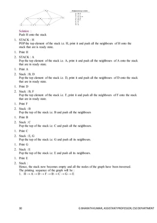 30 G BHARATHKUMAR, ASSISTANTPROFESSOR,CSEDEPARTMENT
Solution :
Push H onto the stack
1. STACK : H
POP the top element of the stack i.e. H, print it and push all the neighbours of H onto the
stack that are is ready state.
1. Print H
2. STACK : A
Pop the top element of the stack i.e. A, print it and push all the neighbours of A onto the stack
that are in ready state.
1. Print A
2. Stack : B, D
Pop the top element of the stack i.e. D, print it and push all the neighbours of D onto the stack
that are in ready state.
1. Print D
2. Stack : B, F
Pop the top element of the stack i.e. F, print it and push all the neighbours of F onto the stack
that are in ready state.
1. Print F
2. Stack : B
Pop the top of the stack i.e. B and push all the neighbours
1. Print B
2. Stack : C
Pop the top of the stack i.e. C and push all the neighbours.
1. Print C
2. Stack : E, G
Pop the top of the stack i.e. G and push all its neighbours.
1. Print G
2. Stack : E
Pop the top of the stack i.e. E and push all its neighbours.
1. Print E
2. Stack :
Hence, the stack now becomes empty and all the nodes of the graph have been traversed.
The printing sequence of the graph will be :
1. H → A → D → F → B → C → G → E
 