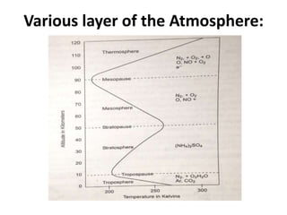 Various layer of the Atmosphere:
 