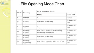 File Opening Mode Chart
 