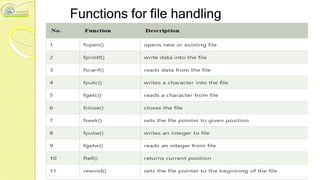 Functions for file handling
 