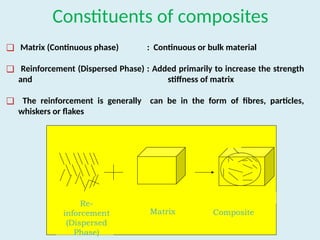 Constituents of composites
❑ Matrix (Continuous phase) : Continuous or bulk material
❑ Reinforcement (Dispersed Phase) : Added primarily to increase the strength
and stiffness of matrix
❑ The reinforcement is generally can be in the form of fibres, particles,
whiskers or flakes
Reinforcement
Composite
Interface
Re-
inforcement
(Dispersed
Phase)
Matrix Composite
 