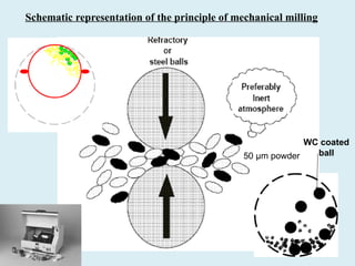 Schematic representation of the principle of mechanical milling
50 µm powder
WC coated
ball
 