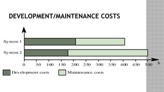DEVELOPMENT/MAINTENANCE COSTS
0 50 100 150 200 250 300 350 400 450 500
System 1
System 2
Development costs Maintenance costs
$
 