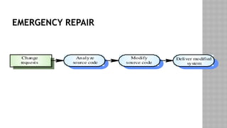 EMERGENCY REPAIR
Modify
source code
Deliver modified
system
Analyze
source code
Change
requests
 