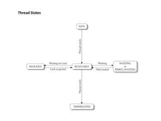 Thread States
 