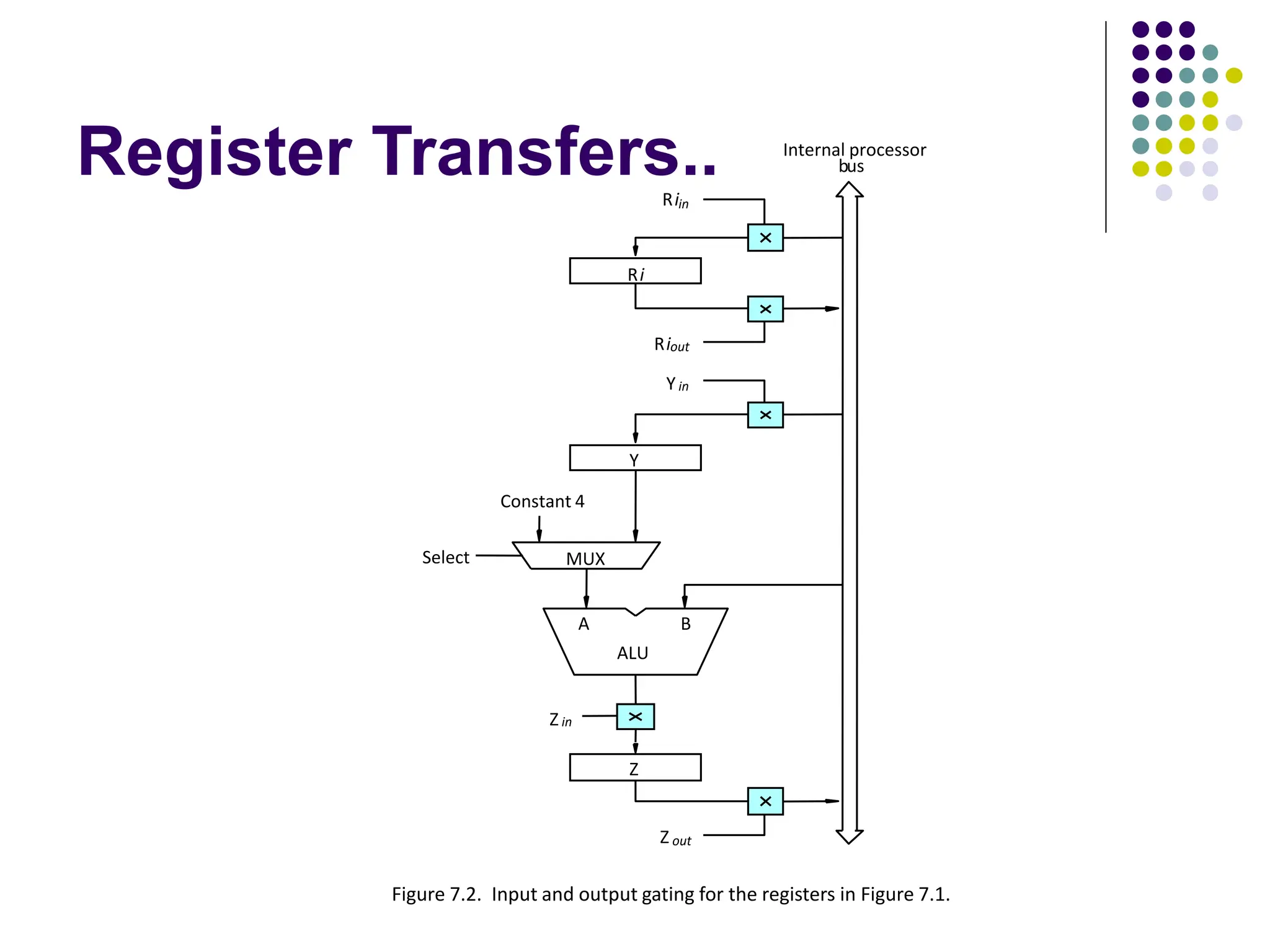 Register Transfers..
B
A
Z
ALU
Yin
Y
Z in
Z out
Riin
Ri
Riout
bus
Internal processor
Constant 4
MUX
Figure 7.2. Input and output gating for the registers in Figure 7.1.
Select
 