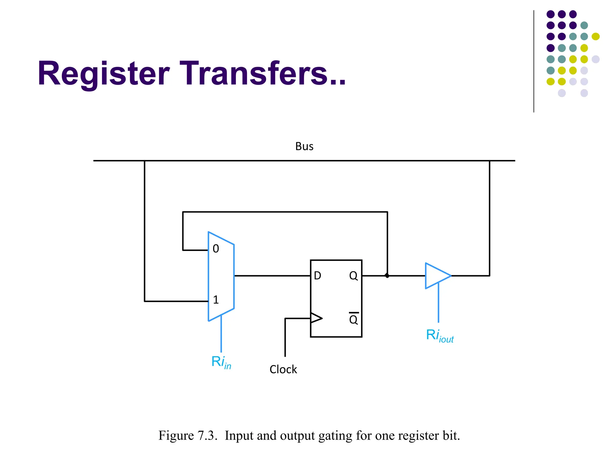 Register Transfers..
Figure 7.3. Input and output gating for one register bit.
D Q
Q
Clock
1
0
Riin
Bus
Riiout
 