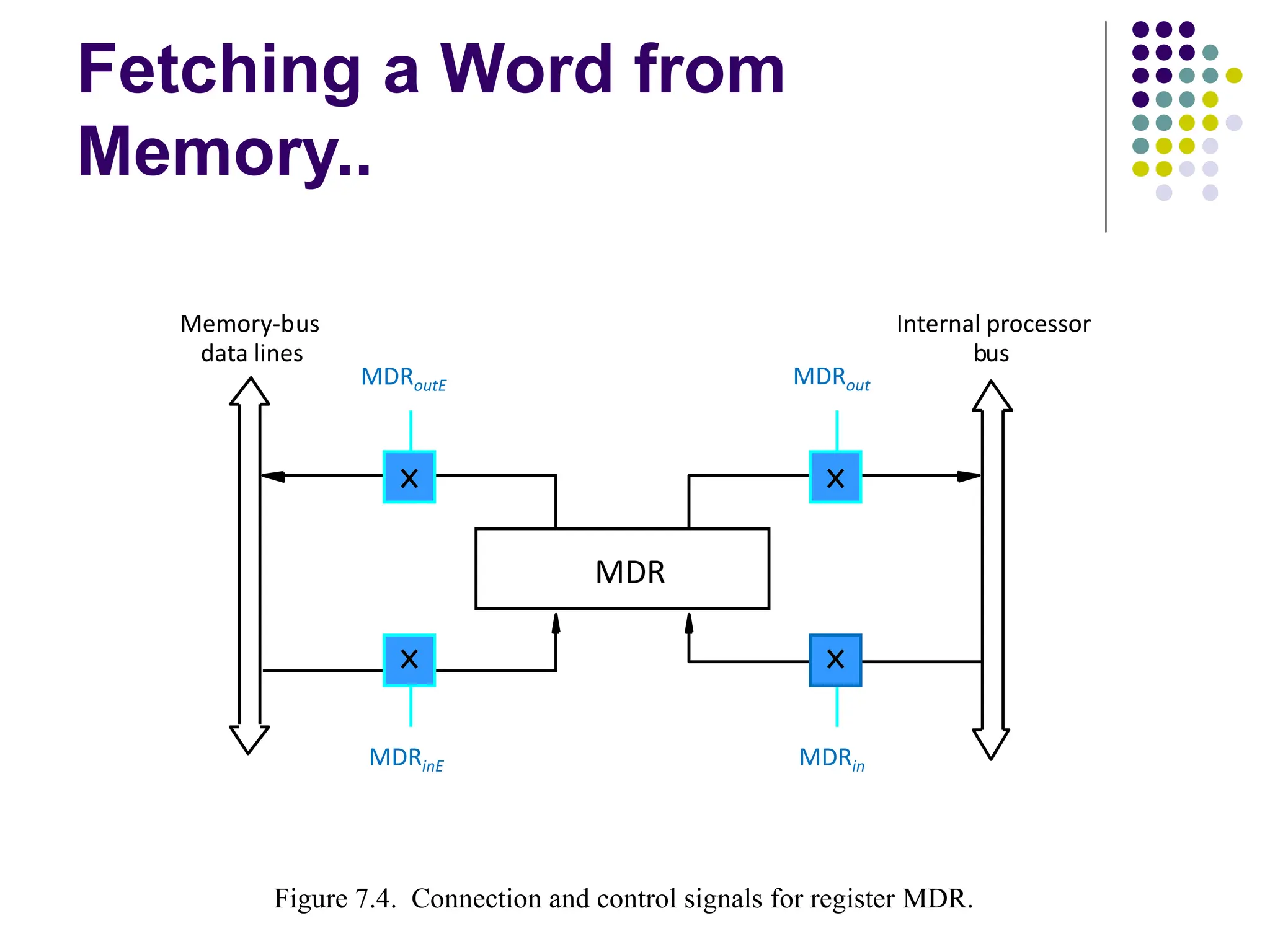 Fetching a Word from
Memory..
Figure 7.4. Connection and control signals for register MDR.
MDR
Memory-bus
data lines
Internal processor
bus
MDRout
MDRoutE
MDRin
MDRinE
 
