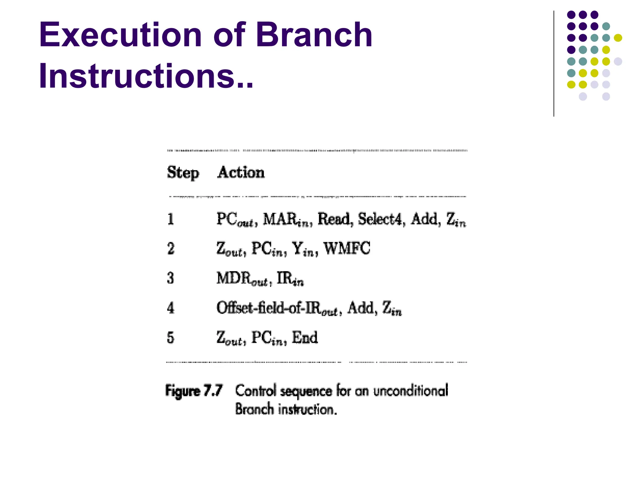 Execution of Branch
Instructions..
 