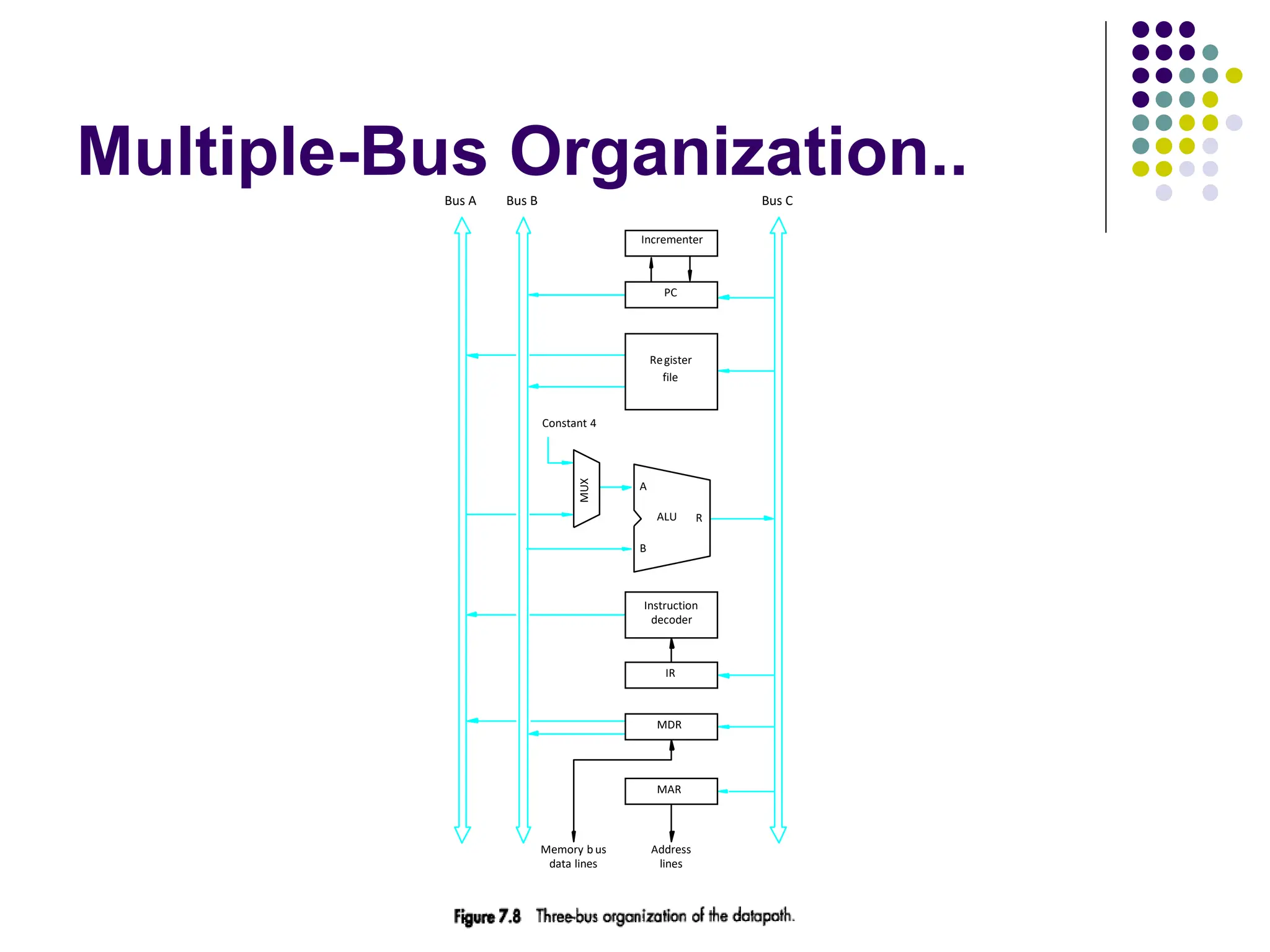 Multiple-Bus Organization..
Memory b us
data lines
Bus A Bus B Bus C
Instruction
decoder
PC
Register
file
Constant 4
ALU
MDR
A
B
R
MUX
Incrementer
Address
lines
MAR
IR
 