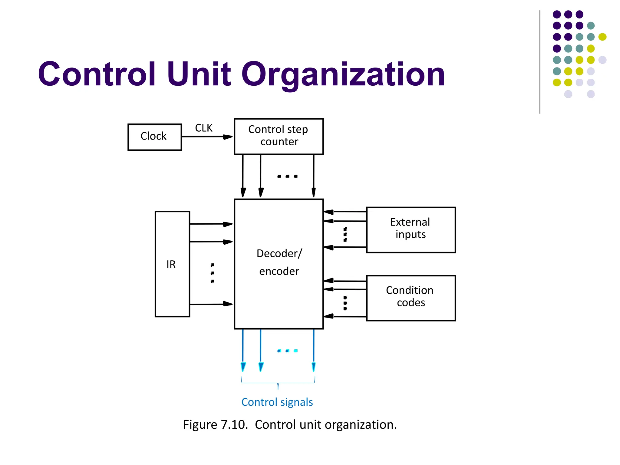 Control Unit Organization
Figure 7.10. Control unit organization.
CLK
Clock
Control step
IR
encoder
Decoder/
Control signals
codes
counter
inputs
Condition
External
 