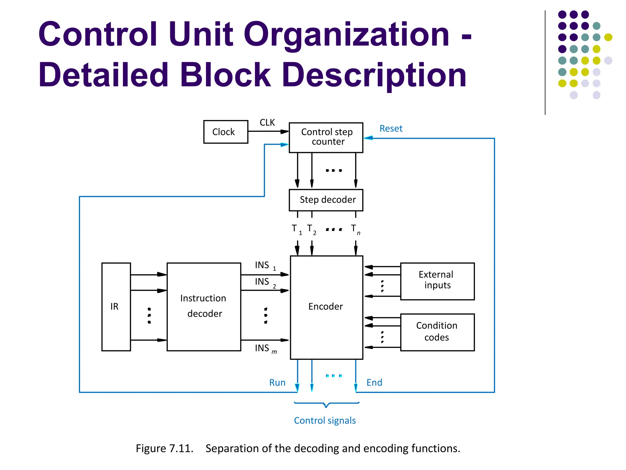 Control Unit Organization -
Detailed Block Description
External
inputs
Figure 7.11. Separation of the decoding and encoding functions.
Encoder
Reset
CLK
Clock
Control signals
counter
Run End
Condition
codes
decoder
Instruction
Step decoder
Control step
IR
T 1
T2
Tn
INS 1
INS 2
INS m
 