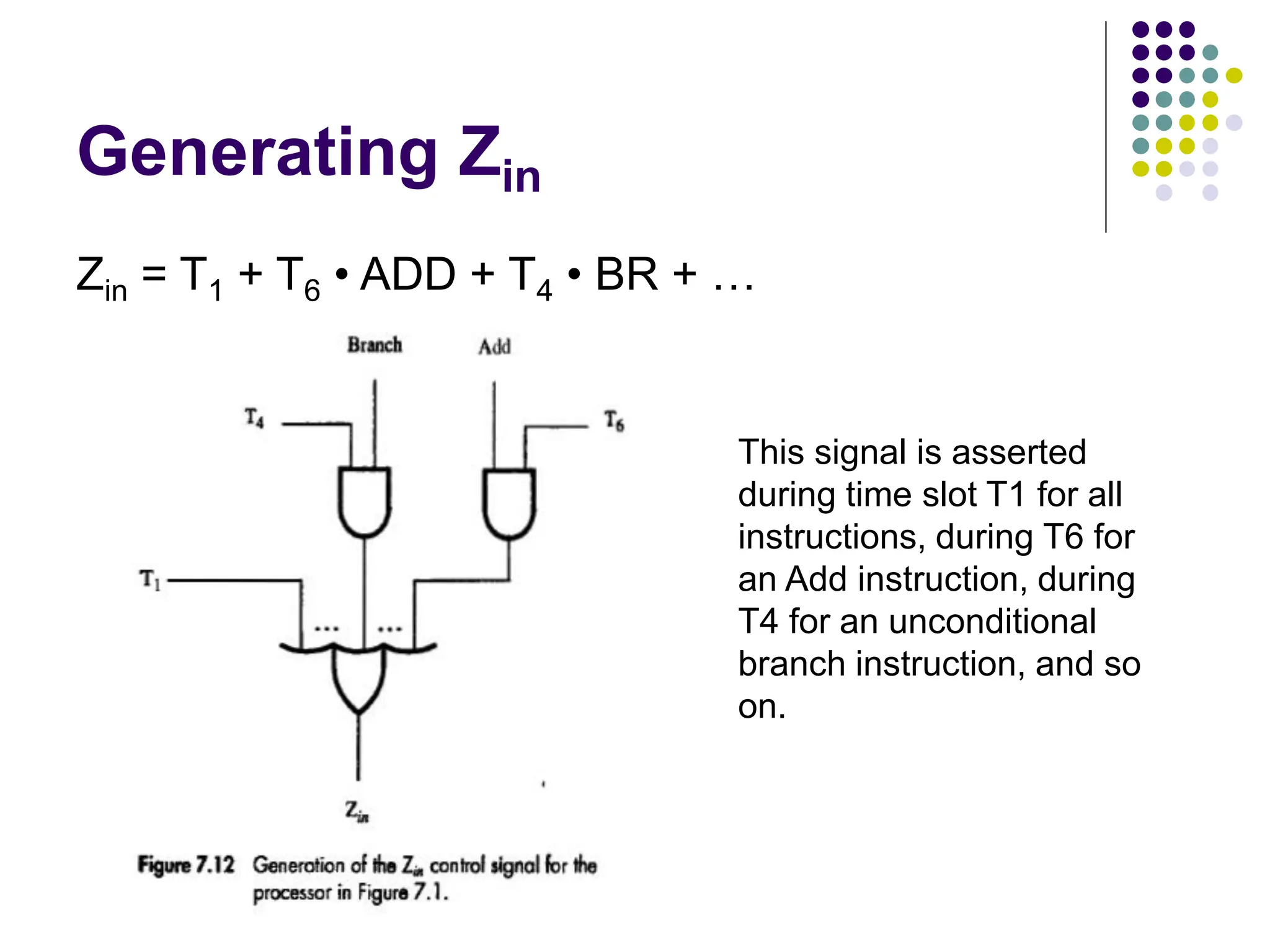 Generating Zin
Zin = T1 + T6 • ADD + T4 • BR + …
This signal is asserted
during time slot T1 for all
instructions, during T6 for
an Add instruction, during
T4 for an unconditional
branch instruction, and so
on.
 
