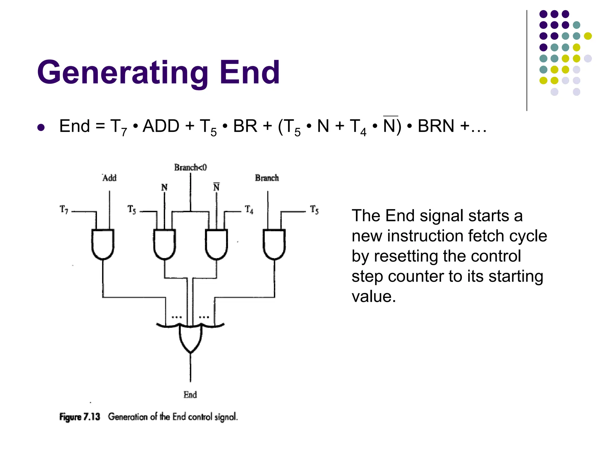 Generating End
⚫ End = T7 • ADD + T5 • BR + (T5 • N + T4 • N) • BRN +…
The End signal starts a
new instruction fetch cycle
by resetting the control
step counter to its starting
value.
 