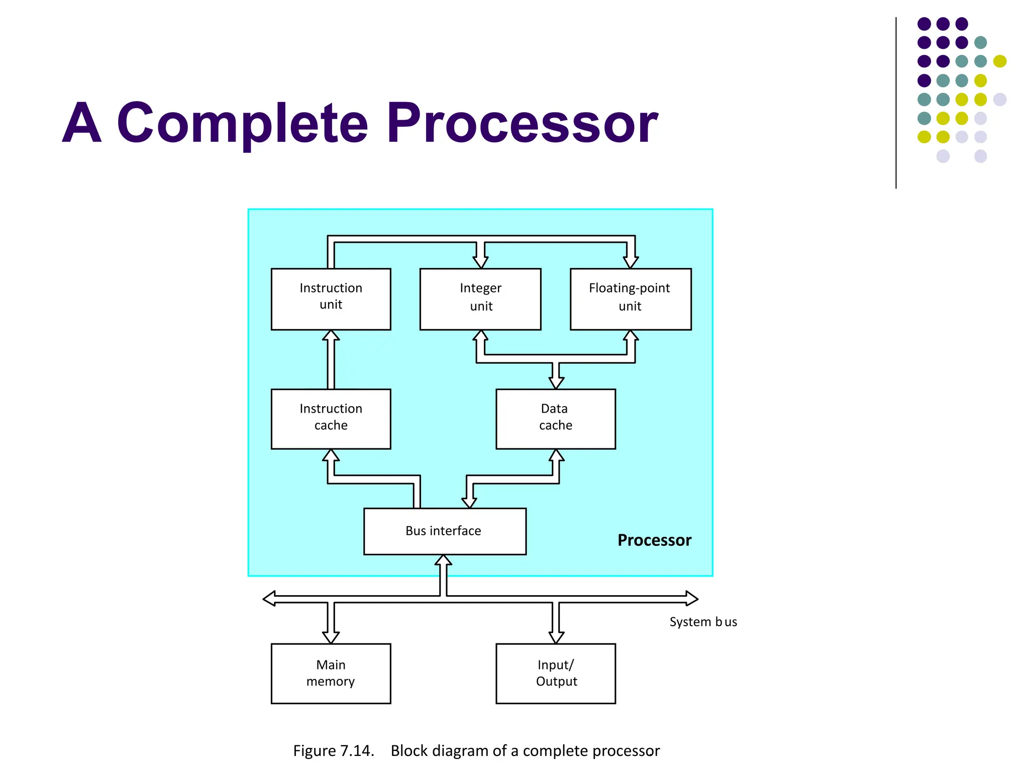 A Complete Processor
Instruction
unit
Integer
unit
Floating-point
unit
Instruction
cache
Data
cache
Bus interface
Main
memory
Input/
Output
System bus
Processor
Figure 7.14. Block diagram of a complete processor
.
 