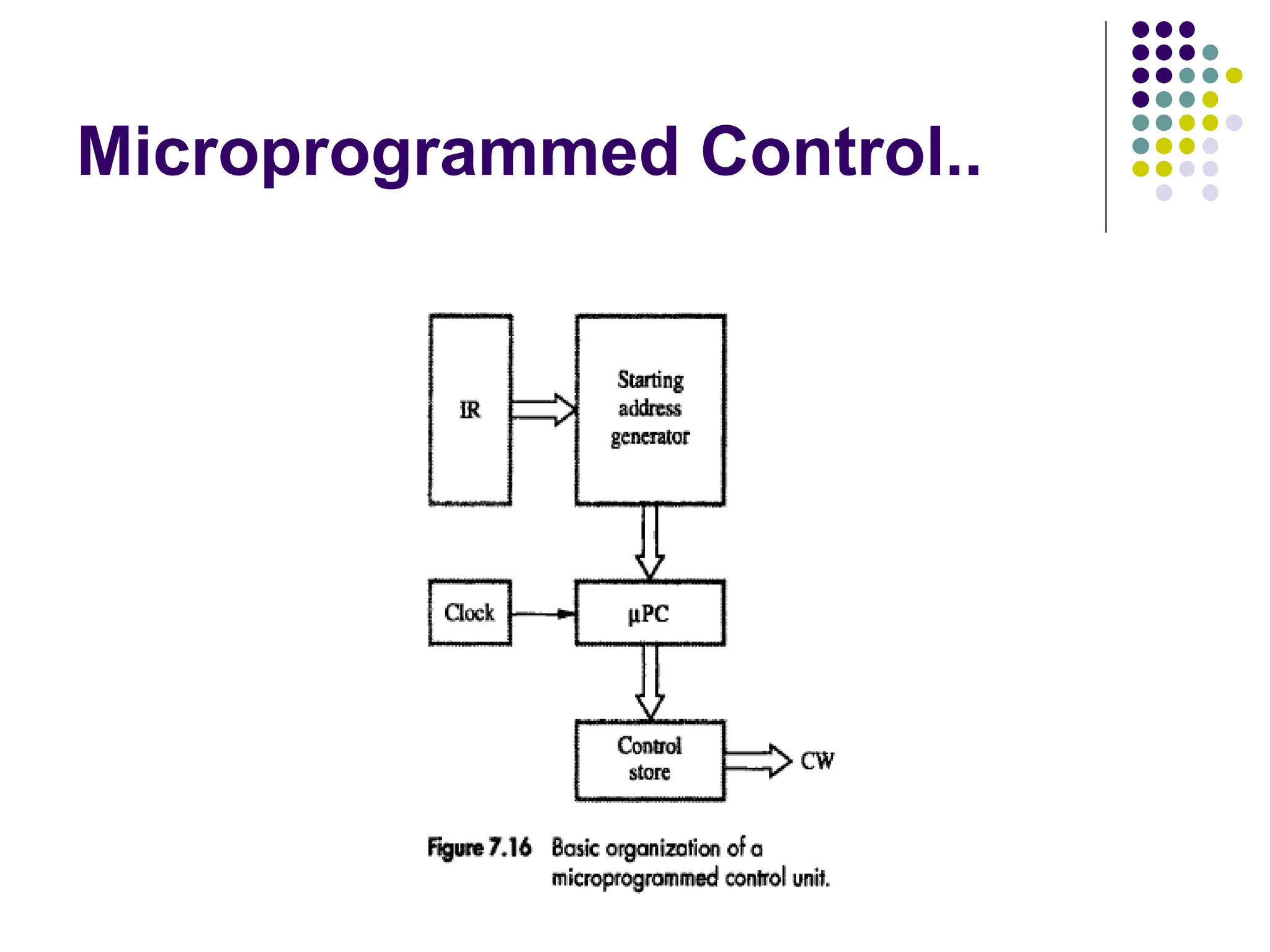 Microprogrammed Control..
 
