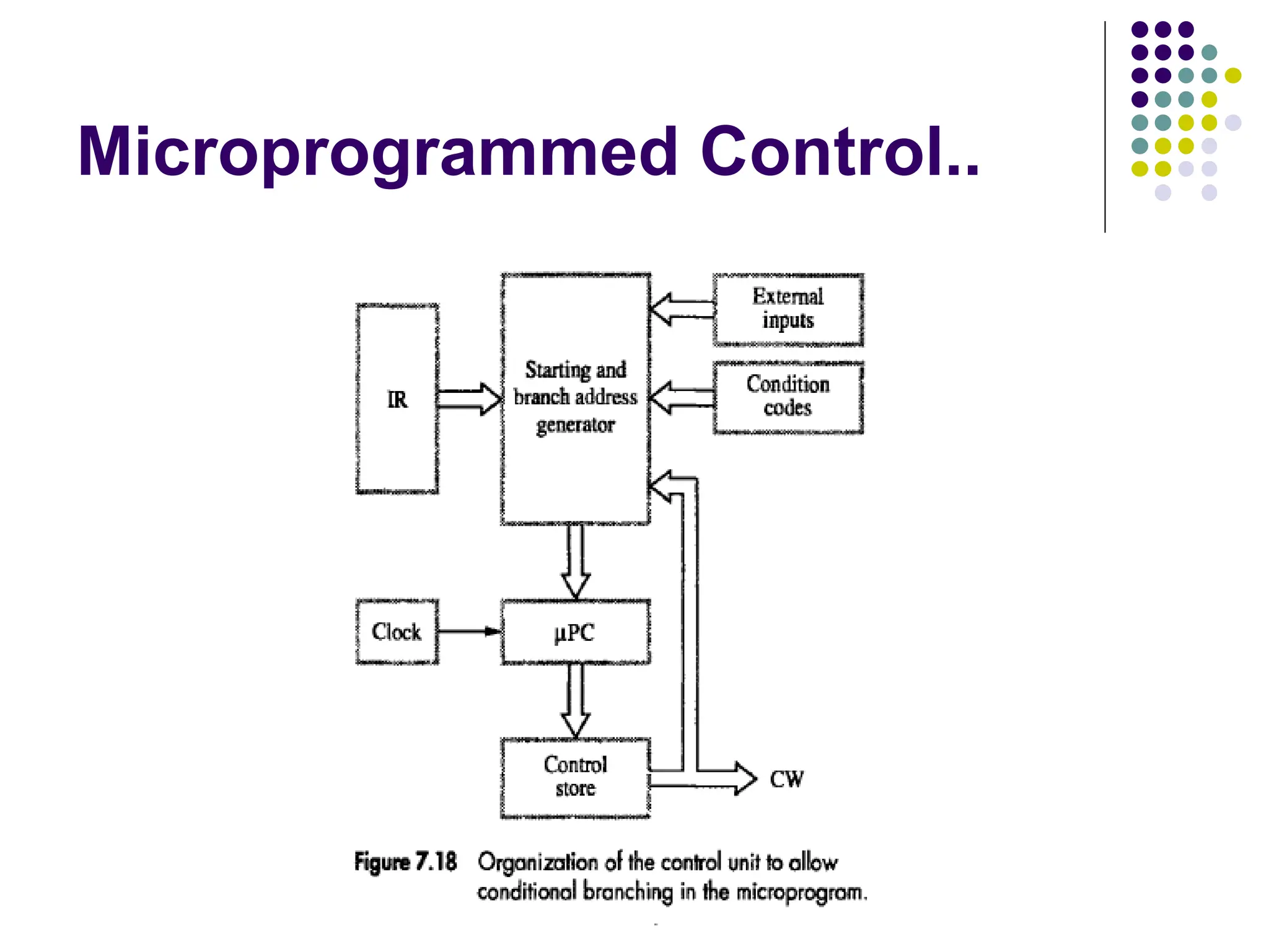 Microprogrammed Control..
 
