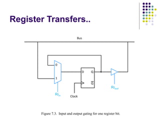 Register Transfers..
Figure 7.3. Input and output gating for one register bit.
D Q
Q
Clock
1
0
Riin
Bus
Riiout
 