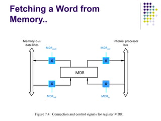 Fetching a Word from
Memory..
Figure 7.4. Connection and control signals for register MDR.
MDR
Memory-bus
data lines
Internal processor
bus
MDRout
MDRoutE
MDRin
MDRinE
 