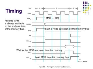 Timing
Assume MAR
is always available
on the address lines
of the memory bus.
R2 ← [MDR]
MAR ← [R1]
Start a Read operation on the memory bus
Wait for the MFC response from the memory
Load MDR from the memory bus
Figure 7.5. Timing of a memory Read operation.
1 2
Clock
Address
MR
Data
MFC
Read
MDR inE
MDR out
Step 3
MAR in
 