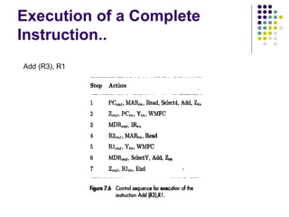 Execution of a Complete
Instruction..
Add (R3), R1
 