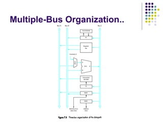 Multiple-Bus Organization..
Memory b us
data lines
Bus A Bus B Bus C
Instruction
decoder
PC
Register
file
Constant 4
ALU
MDR
A
B
R
MUX
Incrementer
Address
lines
MAR
IR
 