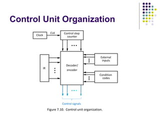 Control Unit Organization
Figure 7.10. Control unit organization.
CLK
Clock
Control step
IR
encoder
Decoder/
Control signals
codes
counter
inputs
Condition
External
 