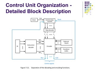 Control Unit Organization -
Detailed Block Description
External
inputs
Figure 7.11. Separation of the decoding and encoding functions.
Encoder
Reset
CLK
Clock
Control signals
counter
Run End
Condition
codes
decoder
Instruction
Step decoder
Control step
IR
T 1
T2
Tn
INS 1
INS 2
INS m
 