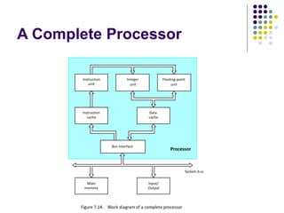 A Complete Processor
Instruction
unit
Integer
unit
Floating-point
unit
Instruction
cache
Data
cache
Bus interface
Main
memory
Input/
Output
System bus
Processor
Figure 7.14. Block diagram of a complete processor
.
 