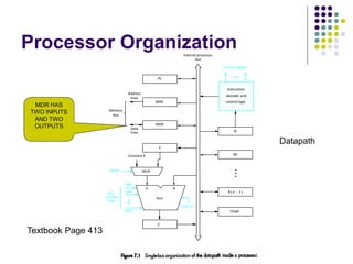 Processor Organization
Datapath
Textbook Page 413
MDR HAS
TWO INPUTS
AND TWO
OUTPUTS
lines
Data
Address
lines
bus
Memory
Carry-in
ALU
PC
MAR
MDR
Y
Z
Add
XOR
Sub
bus
IR
TEMP
R0
control
ALU
lines
Control signals
R n 1
-
( )
Instruction
decoder and
Internal processor
control logic
A B
MUX
Select
Constant 4
 